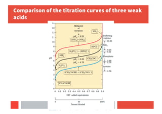 Comparison of the titration curves of three weak
acids
 