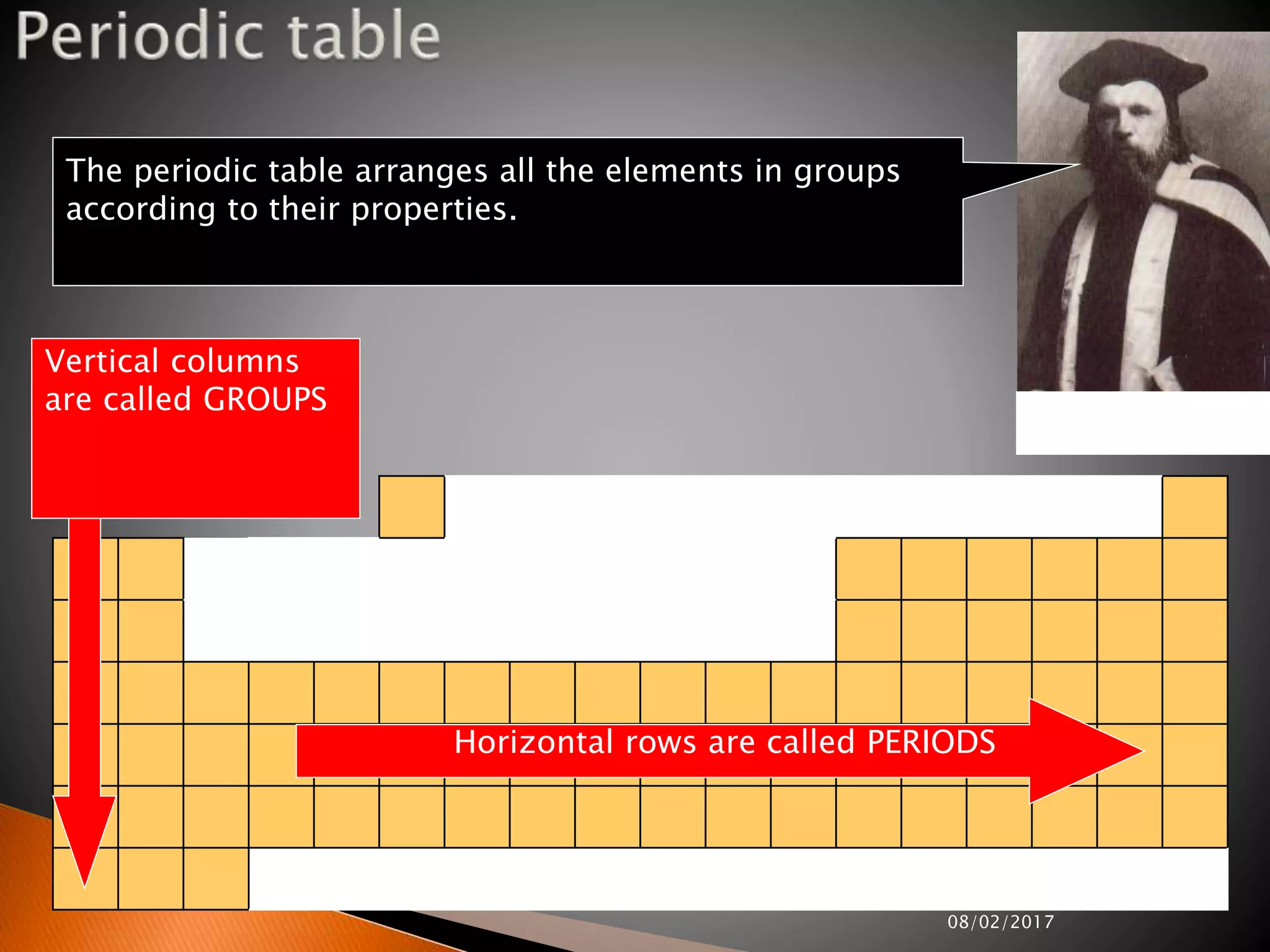08/02/2017
Mendeleev
The periodic table arranges all the elements in groups
according to their properties.
Horizontal rows are called PERIODS
Vertical columns
are called GROUPS
 