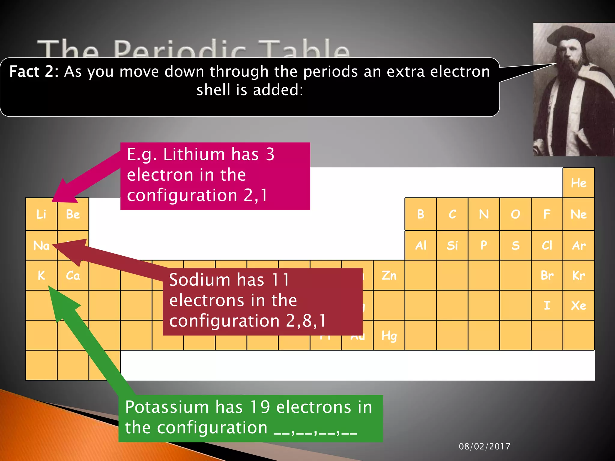 08/02/2017
H He
Li Be B C N O F Ne
Na Mg Al Si P S Cl Ar
K Ca Fe Ni Cu Zn Br Kr
Ag I Xe
Pt Au Hg
Fact 2: As you move down through the periods an extra electron
shell is added:
E.g. Lithium has 3
electron in the
configuration 2,1
Potassium has 19 electrons in
the configuration __,__,__,__
Sodium has 11
electrons in the
configuration 2,8,1
 