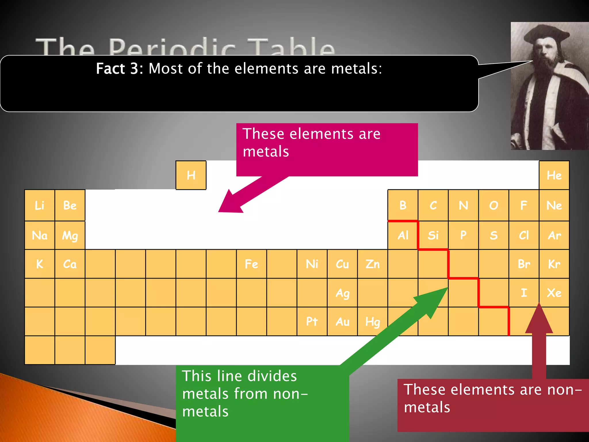 08/02/2017
H He
Li Be B C N O F Ne
Na Mg Al Si P S Cl Ar
K Ca Fe Ni Cu Zn Br Kr
Ag I Xe
Pt Au Hg
Fact 3: Most of the elements are metals:
These elements are
metals
This line divides
metals from non-
metals
These elements are non-
metals
 
