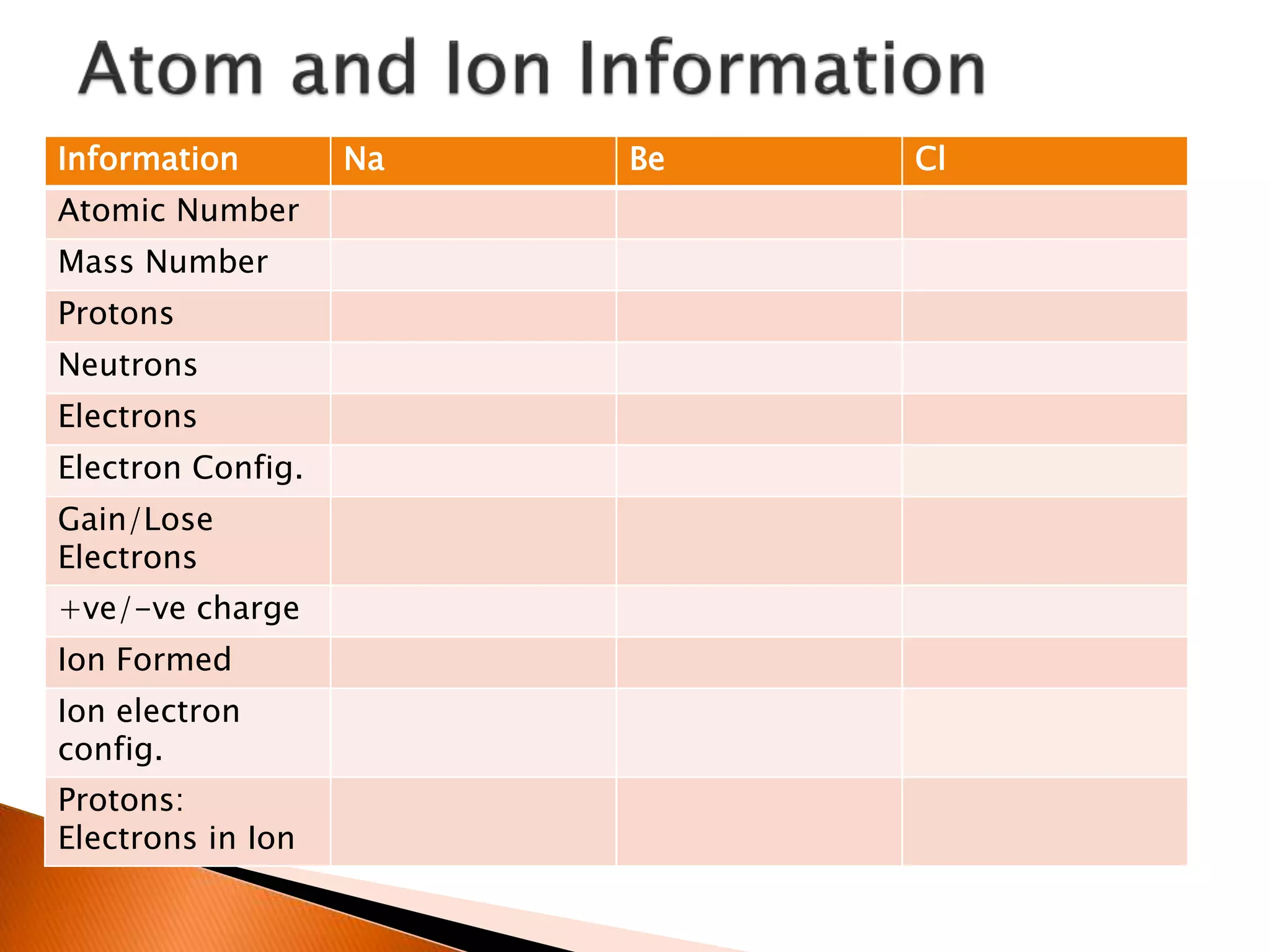 Information Na Be Cl
Atomic Number
Mass Number
Protons
Neutrons
Electrons
Electron Config.
Gain/Lose
Electrons
+ve/-ve charge
Ion Formed
Ion electron
config.
Protons:
Electrons in Ion
 