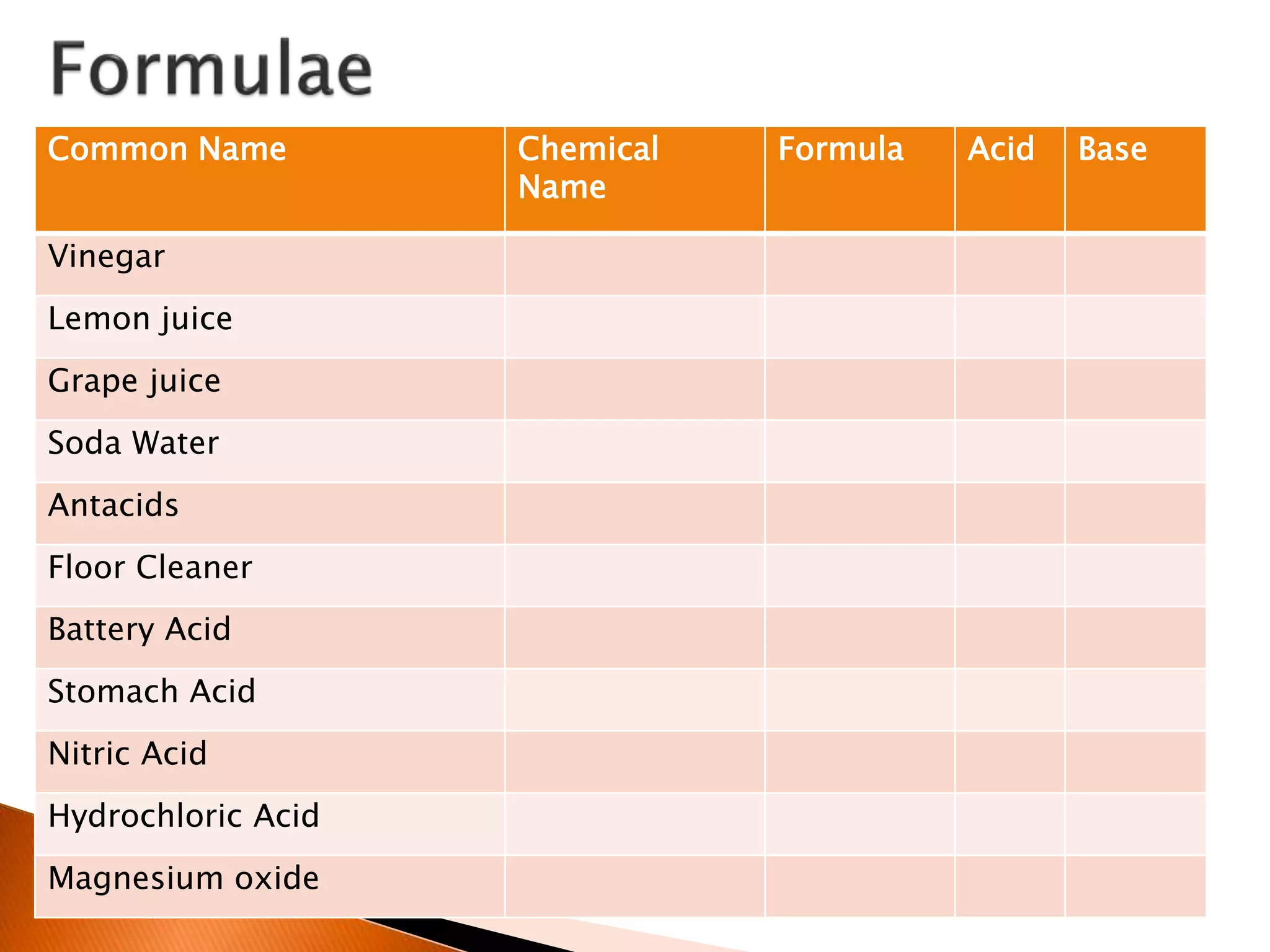 Common Name Chemical
Name
Formula Acid Base
Vinegar
Lemon juice
Grape juice
Soda Water
Antacids
Floor Cleaner
Battery Acid
Stomach Acid
Nitric Acid
Hydrochloric Acid
Magnesium oxide
 