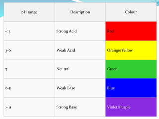 pH range Description Colour
< 3 Strong Acid Red
3-6 Weak Acid Orange/Yellow
7 Neutral Green
8-11 Weak Base Blue
> 11 Strong Base Violet/Purple
 