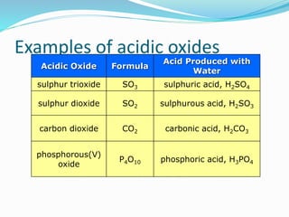 Examples of acidic oxides
Acidic Oxide Formula
Acid Produced with
Water
sulphur trioxide SO3 sulphuric acid, H2SO4
sulphur dioxide SO2 sulphurous acid, H2SO3
carbon dioxide CO2 carbonic acid, H2CO3
phosphorous(V)
oxide
P4O10 phosphoric acid, H3PO4
 