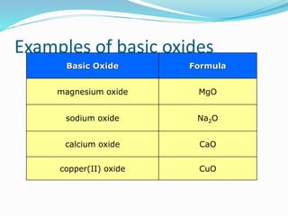 Examples of basic oxides
Basic Oxide Formula
magnesium oxide MgO
sodium oxide Na2O
calcium oxide CaO
copper(II) oxide CuO
 