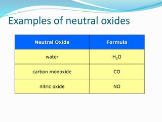 Examples of neutral oxides
Neutral Oxide Formula
water H2O
carbon monoxide CO
nitric oxide NO
 