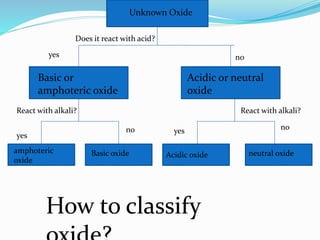 Unknown Oxide
Basic or
amphoteric oxide
Acidic or neutral
oxide
amphoteric
oxide
Basic oxide neutral oxideAcidic oxide
How to classify
Does it react with acid?
yes no
React with alkali?React with alkali?
yes
yes nono
 