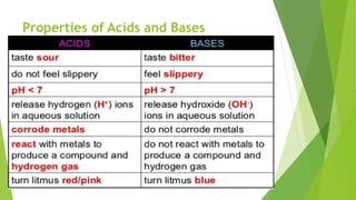 Properties of Acids and Bases
 