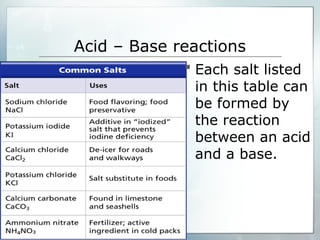 Acid – Base reactions
 Each salt listed
in this table can
be formed by
the reaction
between an acid
and a base.
 