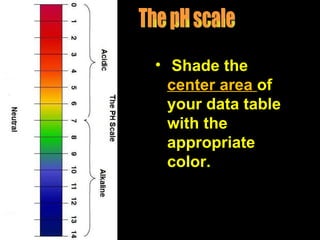 The pH scale Shade the  center area  of your data table with the appropriate color. 