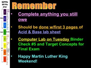 Remember Complete anything you still owe Should be  done w/first 3 pages  of  Acid & Base lab sheet Computer Lab on Tuesday  Binder Check #5 and Target Concepts for Final Exam Happy Martin Luther King Weekend! 