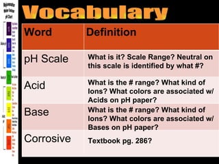 Vocabulary What is it? Scale Range? Neutral on this scale is identified by what #?  What is the # range? What kind of Ions? What colors are associated w/Acids on pH paper? What is the # range? What kind of Ions? What colors are associated w/Bases on pH paper? Textbook pg. 286? Word Definition pH Scale Acid Base Corrosive 