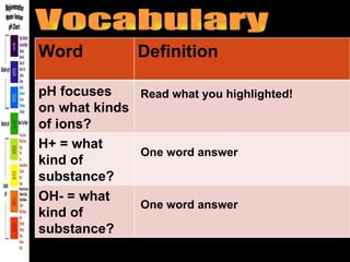 Vocabulary Read what you highlighted! One word answer One word answer Word Definition pH focuses on what kinds of ions? H+ = what kind of substance? OH- = what kind of substance? 