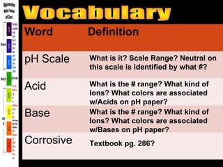Word

Definition

pH Scale

What is it? Scale Range? Neutral on
this scale is identified by what #?

Acid

What is the # range? What kind of
Ions? What colors are associated
w/Acids on pH paper?
What is the # range? What kind of
Ions? What colors are associated
w/Bases on pH paper?

Base
Corrosive

Textbook pg. 286?

 
