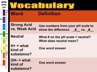 Word

Definition

Strong Acid
Use numbers from your pH scale to
vs. Weak Acid show the difference _#__ vs. _#__
Neutral
H+ = what
kind of
substance?
OH- = what
kind of
substance?

What # on the pH scale = neutral?
What does neutral mean?
One word answer

One word answer

 