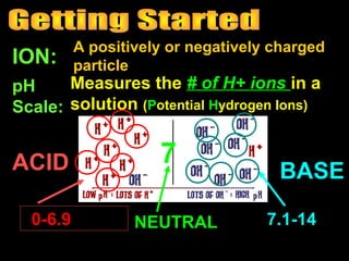 ACID BASE
ION:
A positively or negatively charged
particle
7
NEUTRAL0-6.9 7.1-14
pH
Scale:
Measures the # of H+ ions in a
solution (Potential Hydrogen Ions)
 