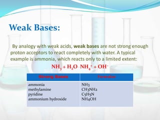 Weak Bases:
By analogy with weak acids, weak bases are not strong enough
proton acceptors to react completely with water. A typical
example is ammonia, which reacts only to a limited extent:
NH3 + H2O NH4+ + OH–
Strong Bases
ammonia
methylamine
pyridine
ammonium hydroxide

Formulae
NH3
CH3NH2
C5H5N
NH4OH

 