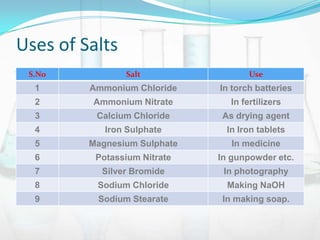 Uses of Salts
S.No

Salt

Use

1

Ammonium Chloride

In torch batteries

2

Ammonium Nitrate

In fertilizers

3

Calcium Chloride

As drying agent

4

Iron Sulphate

In Iron tablets

5

Magnesium Sulphate

In medicine

6

Potassium Nitrate

In gunpowder etc.

7

Silver Bromide

In photography

8

Sodium Chloride

Making NaOH

9

Sodium Stearate

In making soap.

 