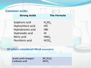 Common acids:
Strong Acids

Sulphuric acid
Hydrochloric acid
Hybrobromic acid
Hydroiodic acid
Nitric acid
Perchloric acid

The Formula

H2SO4
HCl
HBr
HI
HNO3
HClO4

All others considered Weak (examples)
Weak Acid

The Formula

Acetic acid (vinegar)
Carbonic acid

HC2H3O2
HCO3

 