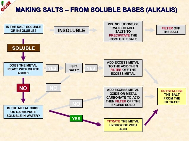 soluble and insoluble chemistry