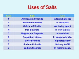 Uses of Salts
S.No Salt Use
1 Ammonium Chloride In torch batteries
2 Ammonium Nitrate In fertilizers
3 Calcium Chloride As drying agent
4 Iron Sulphate In Iron tablets
5 Magnesium Sulphate In medicine
6 Potassium Nitrate In gunpowder etc.
7 Silver Bromide In photography
8 Sodium Chloride Making NaOH
9 Sodium Stearate In making soap.
 