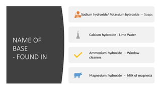 NAME OF
BASE
- FOUND IN
Sodium hydroxide/ Potassium hydroxide - Soaps
Calcium hydroxide - Lime Water
Ammonium hydroxide - Window
cleaners
Magnesium hydroxide - Milk of magnesia
 