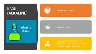 BASE
(ALKALINE)
Base bitter to taste
Soapy to touch
Bases are found in different
substances such as bleach, ammonia,
washing powder and soap.
 