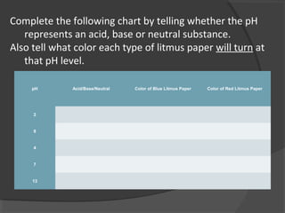 Complete the following chart by telling whether the pH
represents an acid, base or neutral substance.
Also tell what color each type of litmus paper will turn at
that pH level.
pH Acid/Base/Neutral Color of Blue Litmus Paper Color of Red Litmus Paper
2
8
4
7
13
 