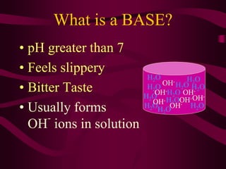 What is a BASE?
• pH greater than 7
• Feels slippery
• Bitter Taste
• Usually forms
OH
-
ions in solution
OH- H2O
H2O
H2O
H2O
H2O
H2O
H2O
H2O
H2O
H2O
H2O
OH-
OH-
OH-
OH-
OH-
OH-
 