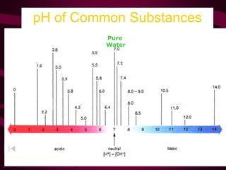 pH of Common Substances
Timberlake, Chemistry 7th Edition, page 335
Pure
Water
 
