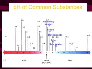 pH of Common Substances
Timberlake, Chemistry 7th Edition, page 335
Drinking
Water
Blood
Detergents
Bile
Sea Water
 