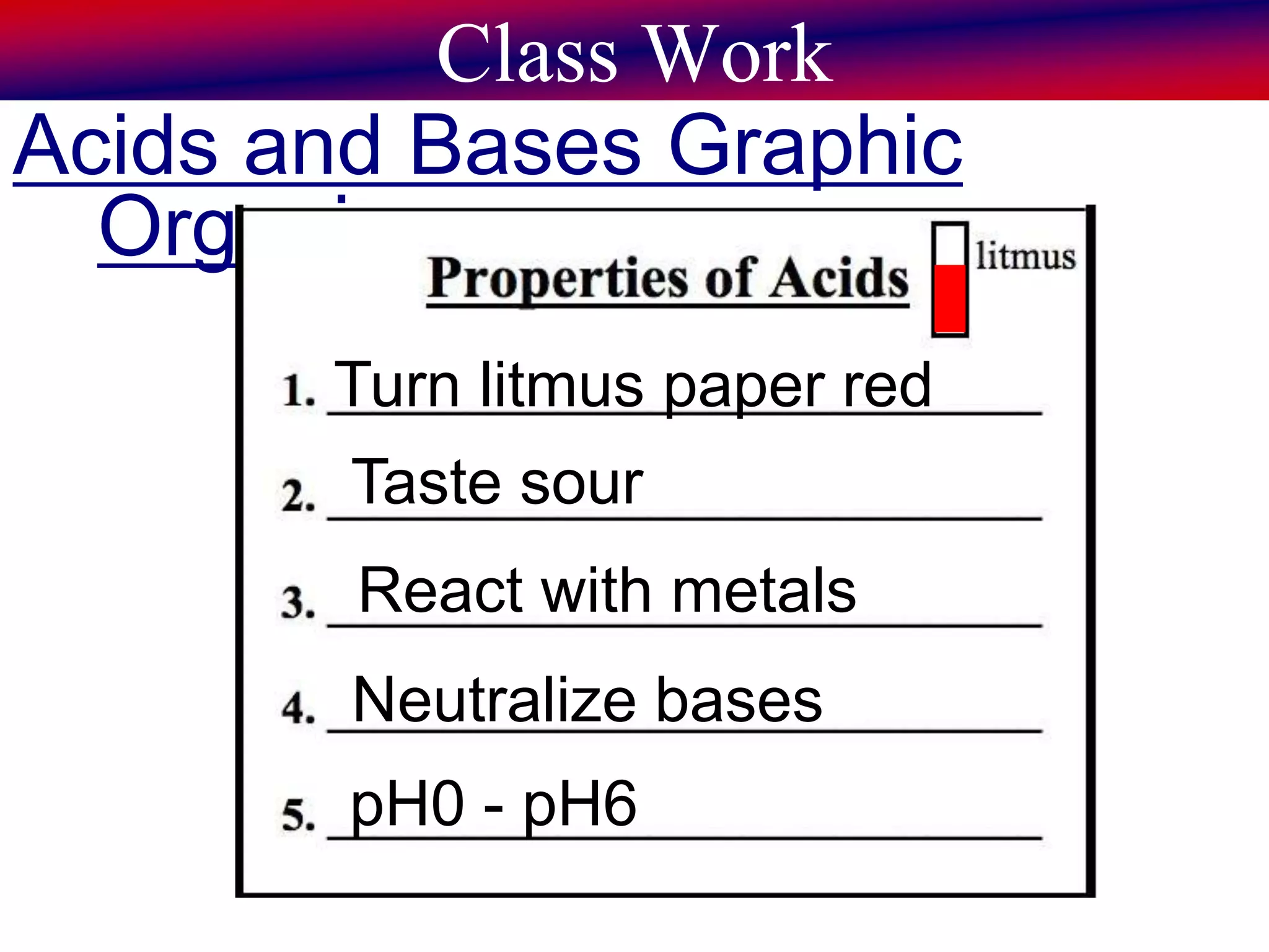 Class Work
Acids and Bases Graphic
Organizer
Turn litmus paper red
Taste sour
React with metals
Neutralize bases
pH0 - pH6
 