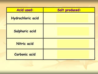 Acids & Bases Introduction.ppt for businees stufeens | PPT