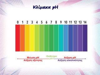 Κλίμακα pHΚλίμακα pH
Μείωση pH
Αύξηση οξύτητας
Αύξηση pH
Αύξηση αλκαλικότητας
Ουδέτερο
pH=7
 