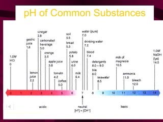 pH of Common Substances Timberlake,  Chemistry  7 th  Edition, page 335 