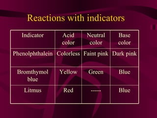 Reactions with indicators Indicator Acid color Neutral color Base color Phenolphthalein Colorless Faint pink Dark pink Bromthymol blue Yellow Green Blue Litmus Red ----- Blue 