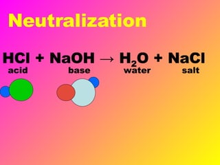 Neutralization HCl + NaOH -> H 2 O + NaCl acid base   water   salt 