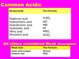 Common Acids: All others considered Weak  (examples) Acetic acid (vinegar) HC 2 H 3 O 2 Carbonic acid HCO 3 Weak Acid The Formula H 2 SO 4 HCl HBr HI HNO 3 HClO 4 Sulphuric acid Hydrochloric acid Hybrobromic acid Hydroiodic acid Nitric acid Perchloric acid The Formula Strong Acids 