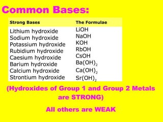 Common Bases: (Hydroxides of Group 1 and Group 2 Metals are STRONG) All others are WEAK LiOH NaOH KOH RbOH CsOH Ba(OH) 2 Ca(OH) 2 Sr(OH) 2 Lithium hydroxide Sodium hydroxide Potassium hydroxide Rubidium hydroxide Caesium hydroxide Barium hydroxide Calcium hydroxide Strontium hydroxide The Formulae Strong Bases 