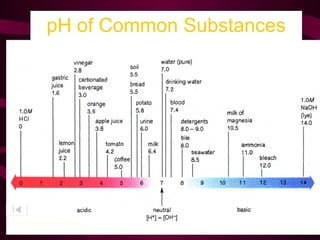pH of Common Substances
Timberlake, Chemistry 7th
Edition, page 335
 