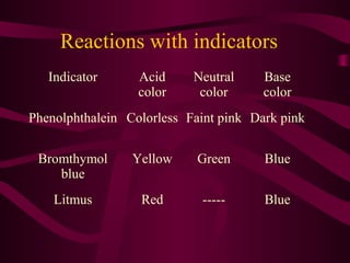 Reactions with indicators
Indicator Acid
color
Neutral
color
Base
color
Phenolphthalein Colorless Faint pink Dark pink
Bromthymol
blue
Yellow Green Blue
Litmus Red ----- Blue
 
