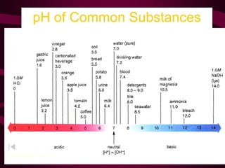 pH of Common Substances
Timberlake, Chemistry 7th Edition, page 335
 