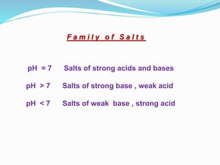 F a m i l y o f S a l t s
pH = 7 Salts of strong acids and bases
pH > 7 Salts of strong base , weak acid
pH < 7 Salts of weak base , strong acid
 