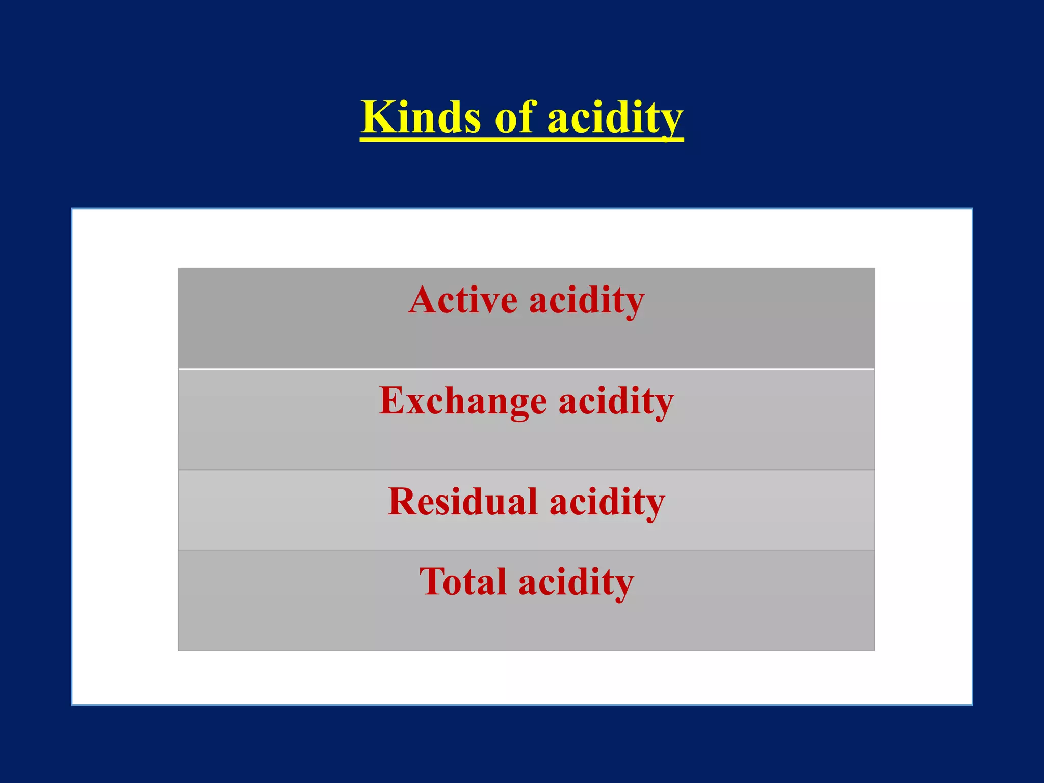 Kinds of acidity
Active acidity
Exchange acidity
Residual acidity
Total acidity
 