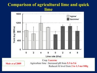Comparison of agricultural lime and quick
lime
Crop: Lucerne
Agriculture lime : Increased pH from 5.3 to 5.6
Reduced Al level from 2 to 1.3 me/100g
Moir et al 2009
 