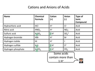 Cations and Anions of Acids<br />Some acids contain more than <br />1 H+<br />