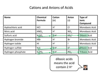 Cations and Anions of Acids<br />dibasic acids means the acid contain 2 H+<br />