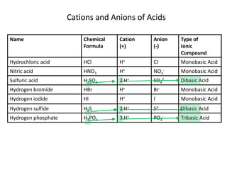 Cations and Anions of Acids<br />