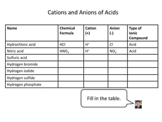 Cations and Anions of Acids<br />Fill in the table.<br />