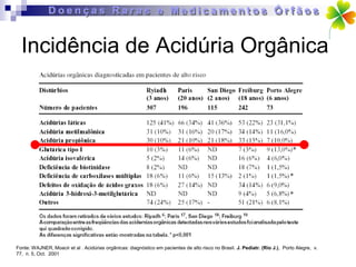 Incidência de Acidúria Orgânica




Fonte: WAJNER, Moacir et al . Acidúrias orgânicas: diagnóstico em pacientes de alto risco no Brasil. J. Pediatr. (Rio J.), Porto Alegre, v.
77, n. 5, Oct. 2001
 